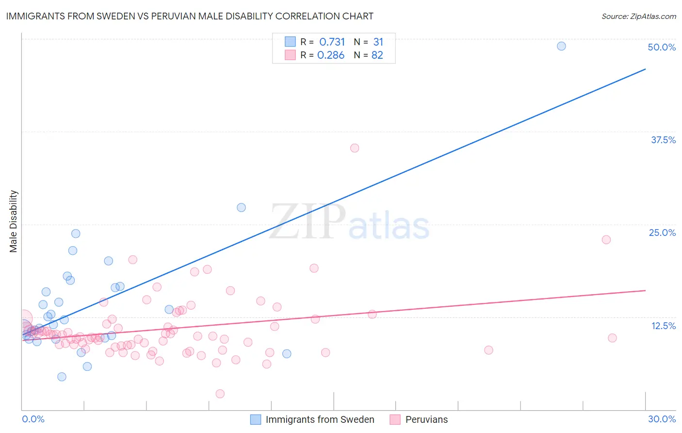 Immigrants from Sweden vs Peruvian Male Disability