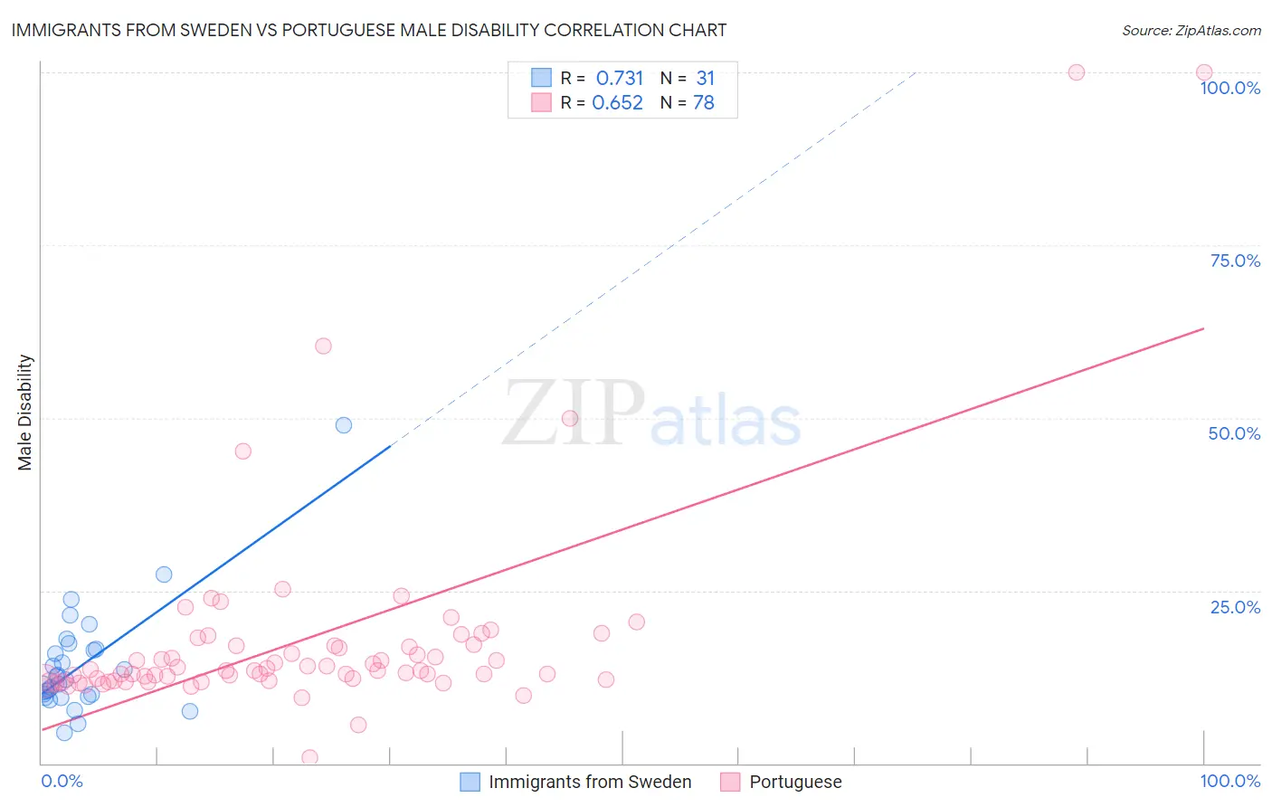 Immigrants from Sweden vs Portuguese Male Disability