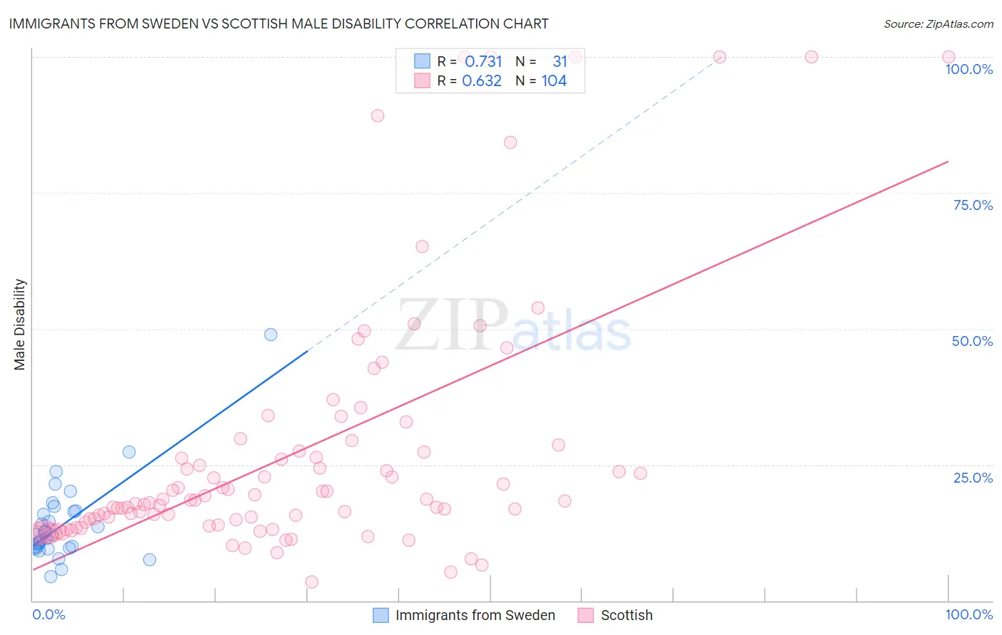 Immigrants from Sweden vs Scottish Male Disability