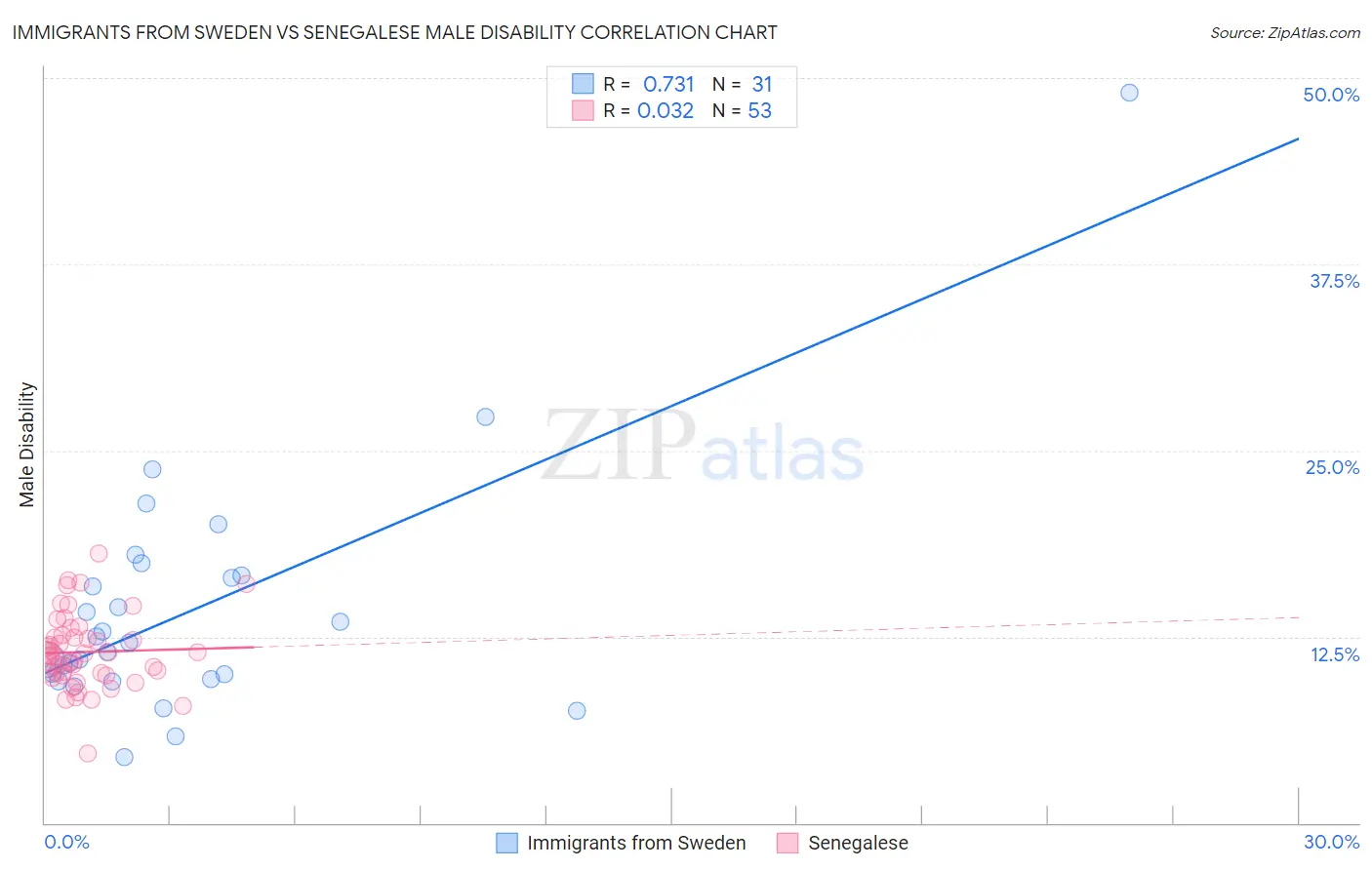 Immigrants from Sweden vs Senegalese Male Disability