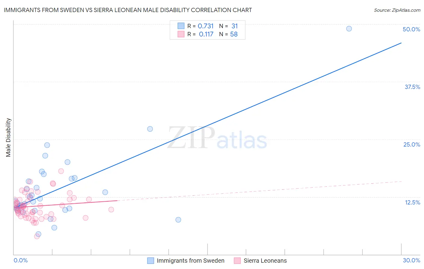 Immigrants from Sweden vs Sierra Leonean Male Disability