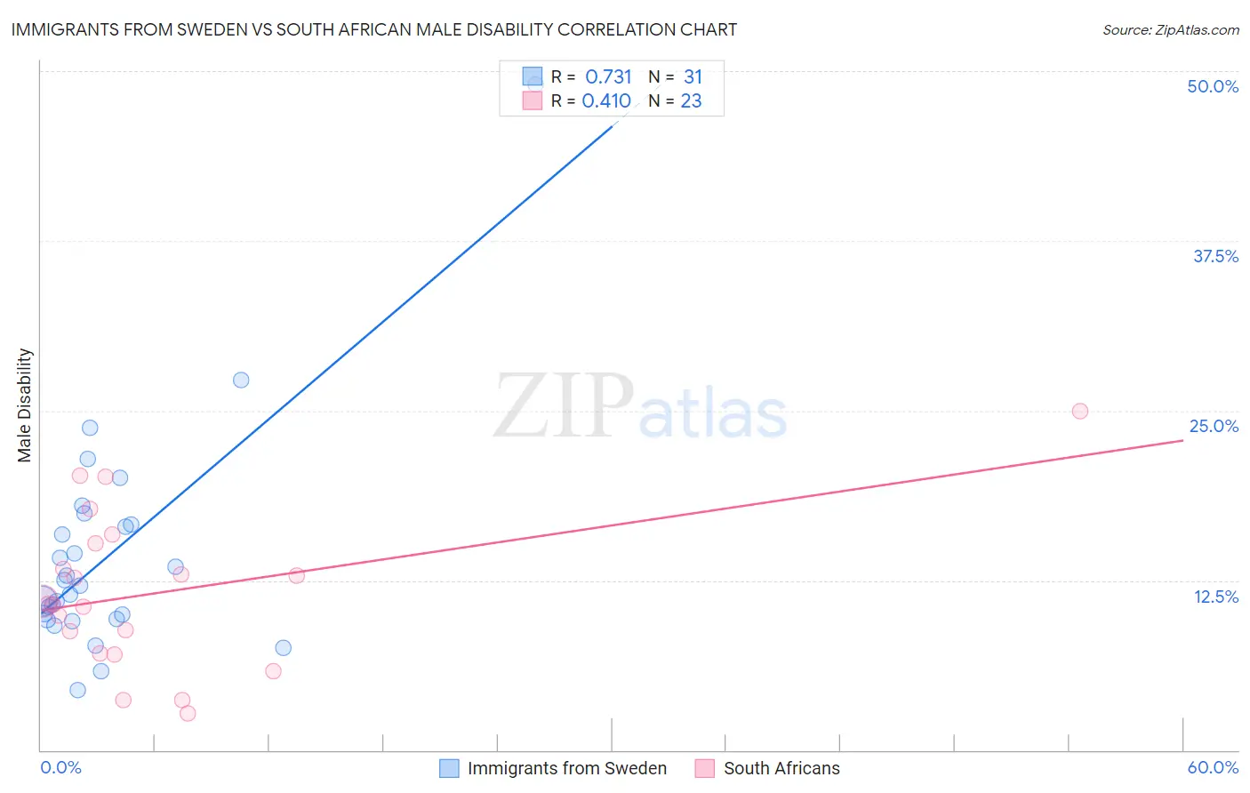 Immigrants from Sweden vs South African Male Disability