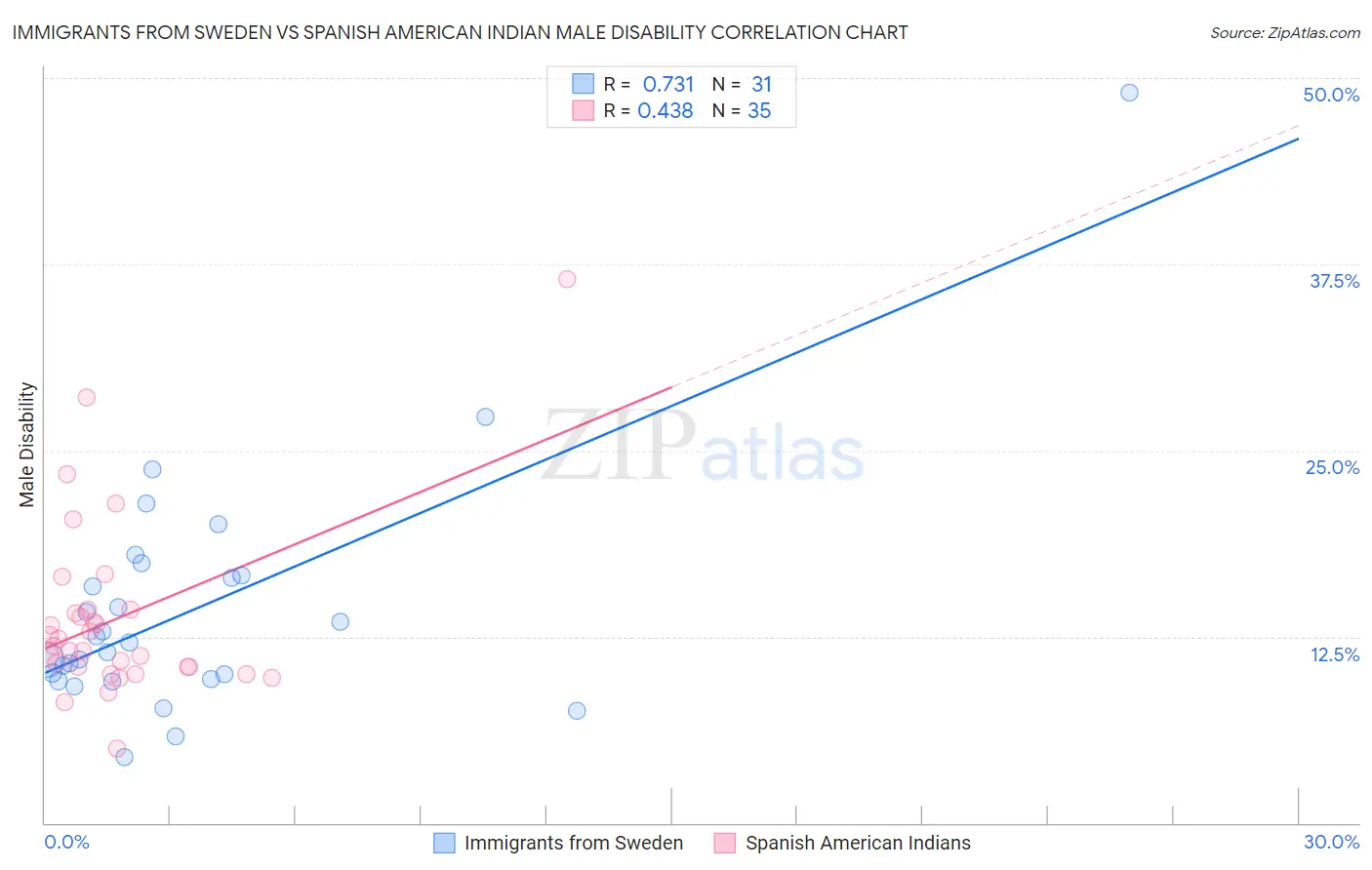Immigrants from Sweden vs Spanish American Indian Male Disability
