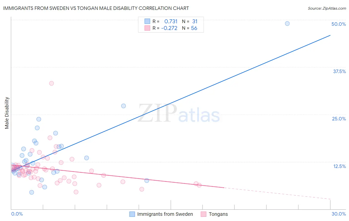 Immigrants from Sweden vs Tongan Male Disability