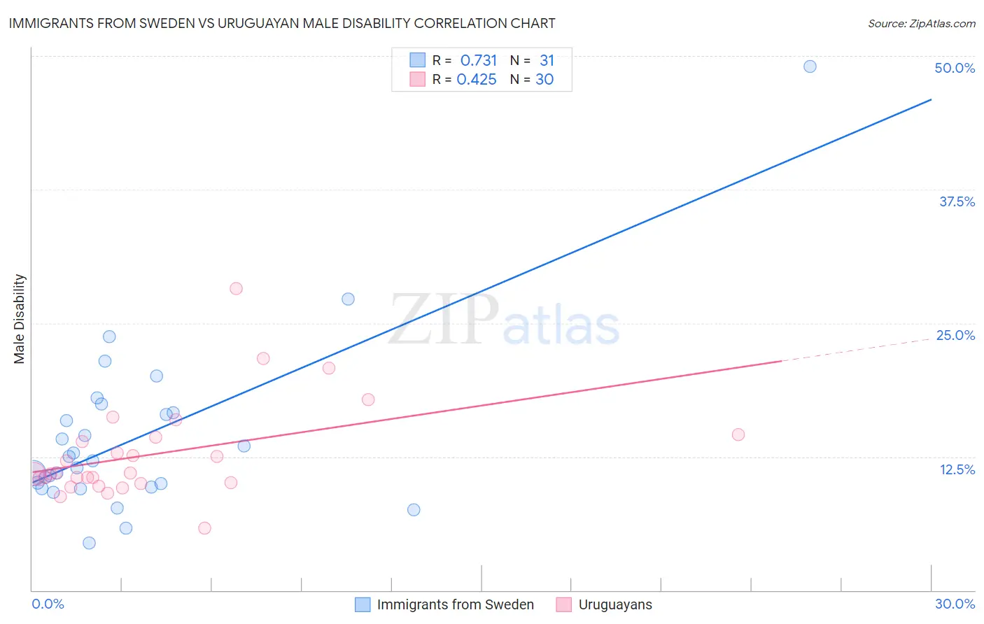 Immigrants from Sweden vs Uruguayan Male Disability