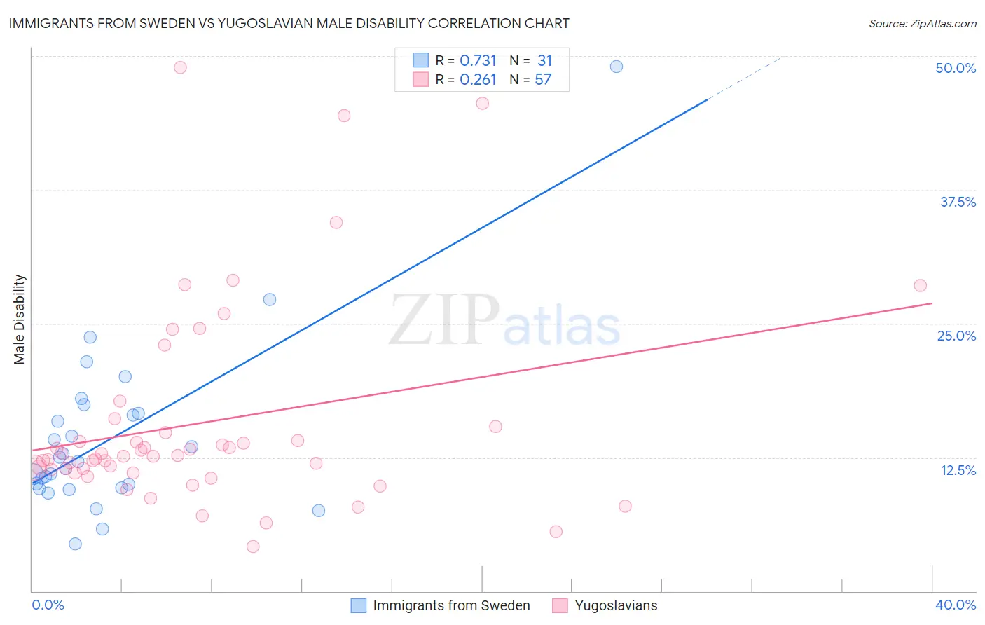 Immigrants from Sweden vs Yugoslavian Male Disability