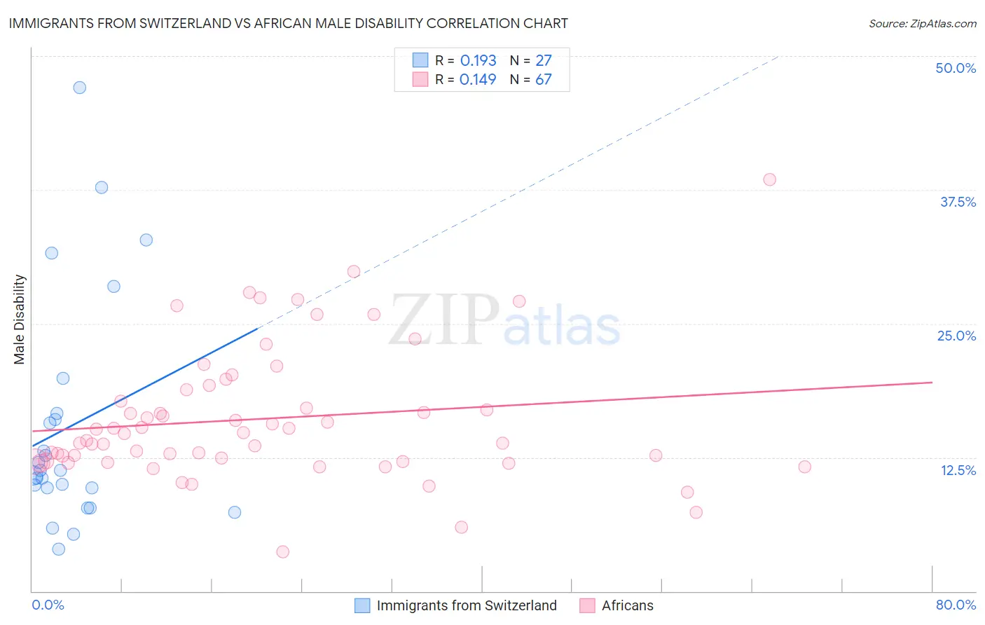 Immigrants from Switzerland vs African Male Disability