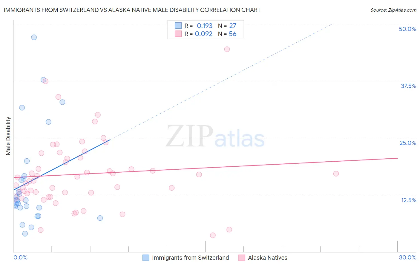 Immigrants from Switzerland vs Alaska Native Male Disability