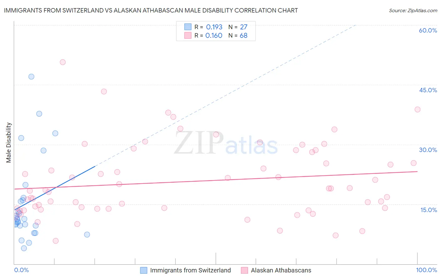 Immigrants from Switzerland vs Alaskan Athabascan Male Disability