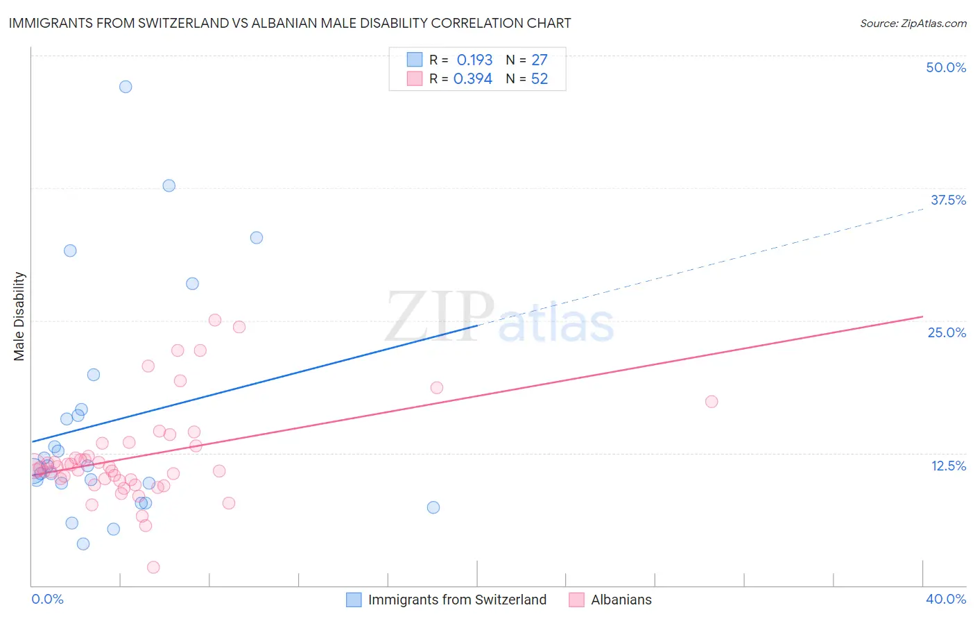 Immigrants from Switzerland vs Albanian Male Disability