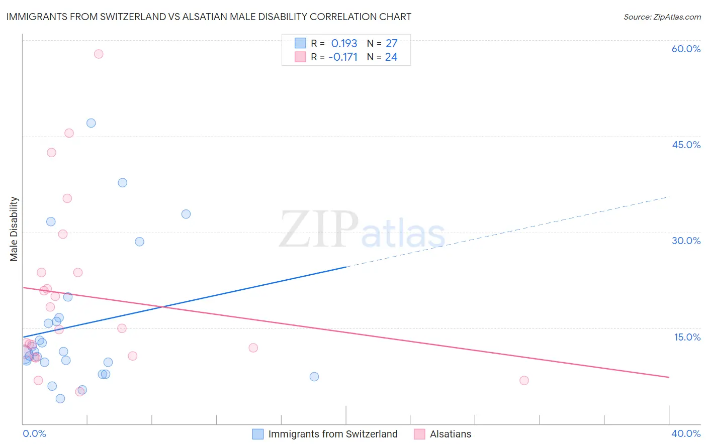 Immigrants from Switzerland vs Alsatian Male Disability