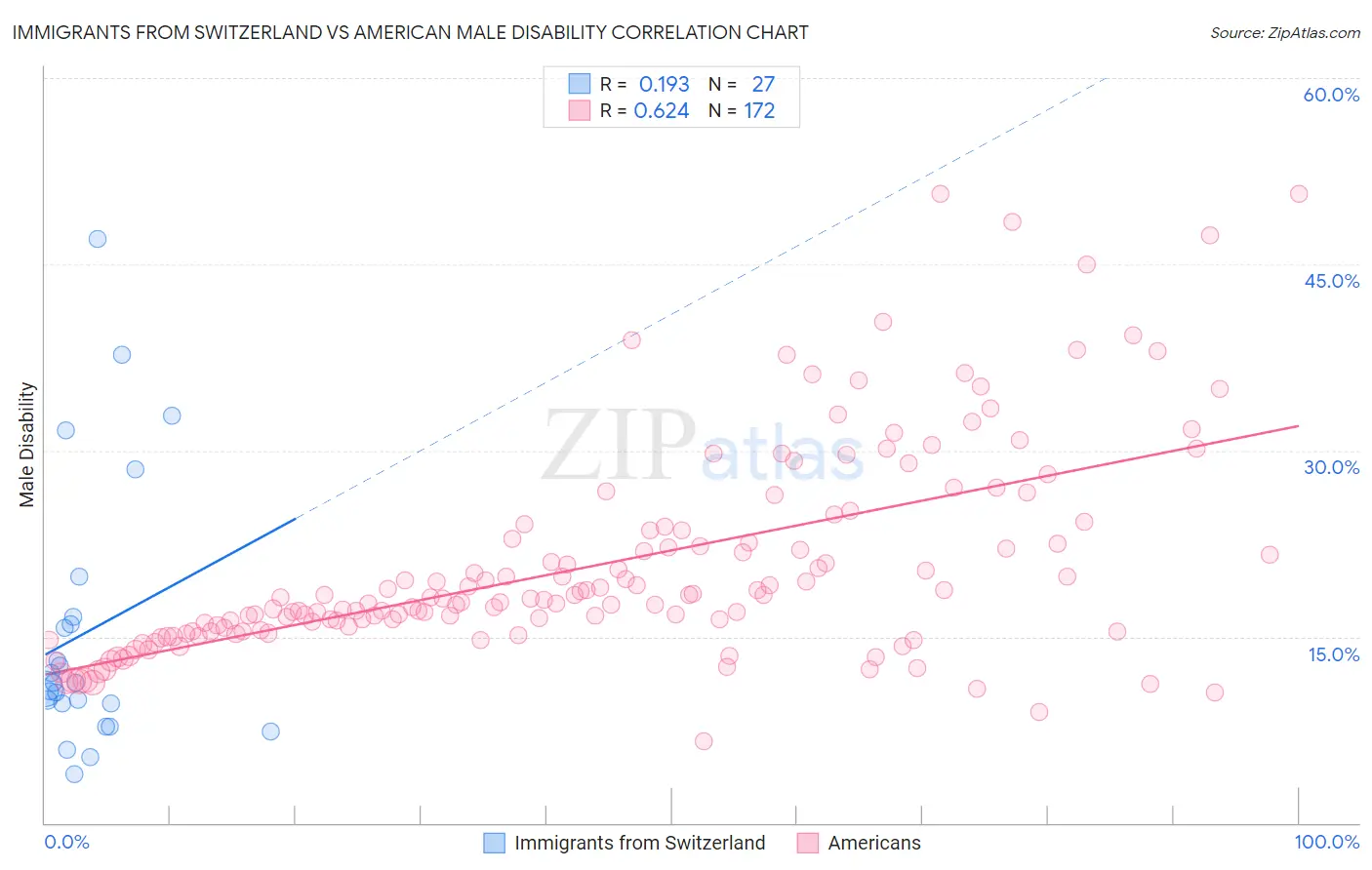 Immigrants from Switzerland vs American Male Disability