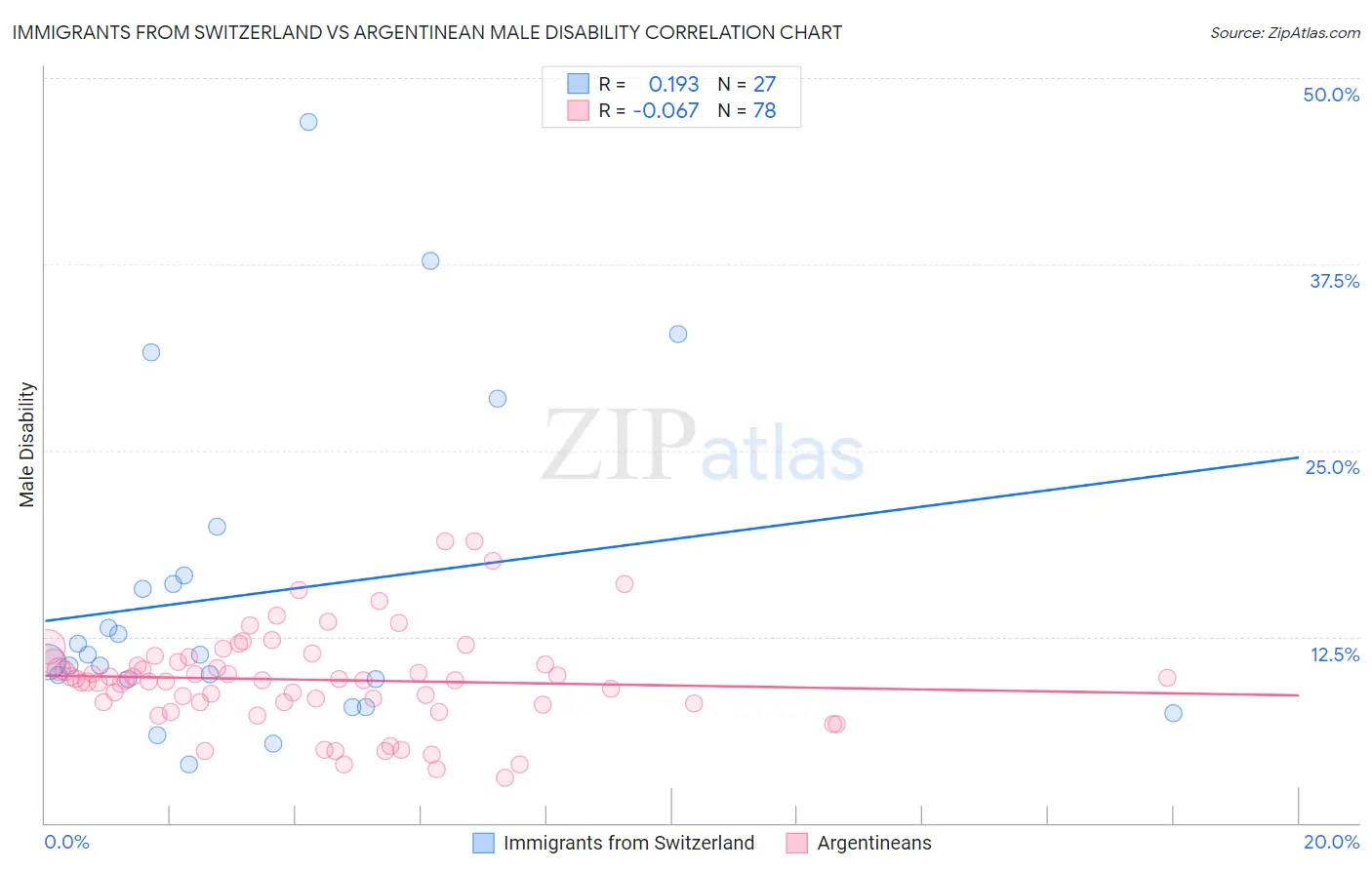 Immigrants from Switzerland vs Argentinean Male Disability