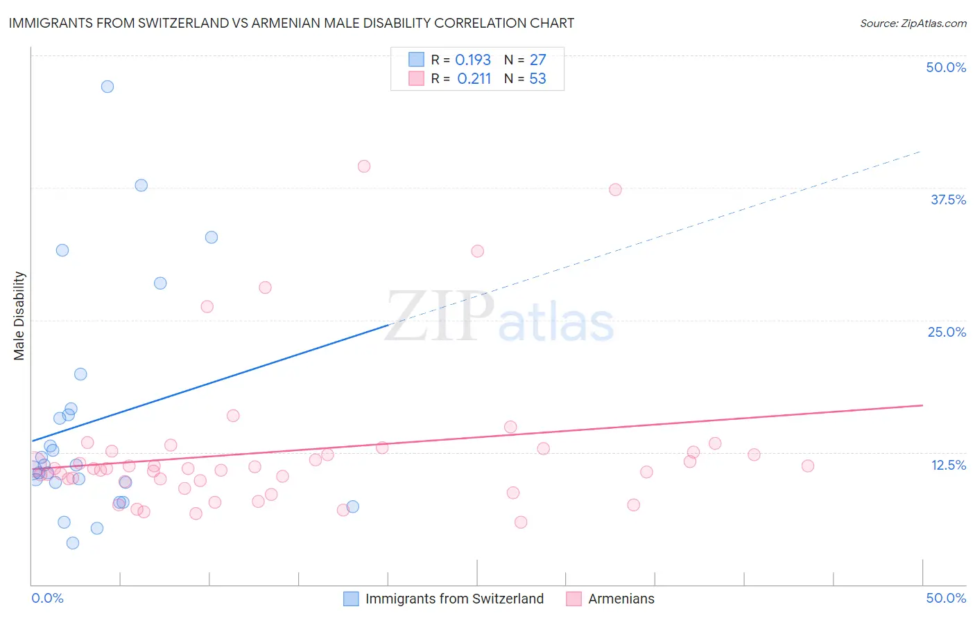 Immigrants from Switzerland vs Armenian Male Disability