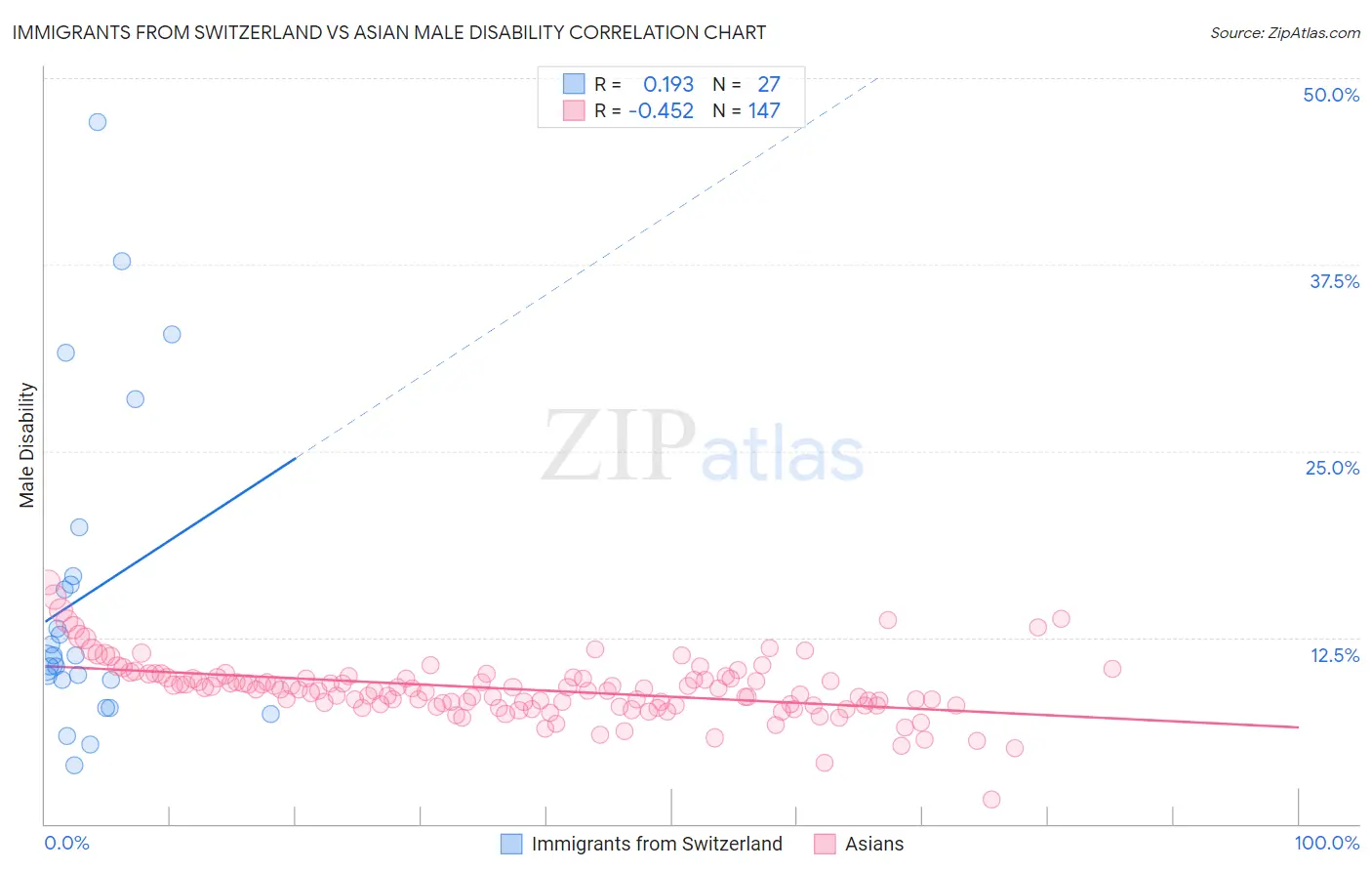 Immigrants from Switzerland vs Asian Male Disability