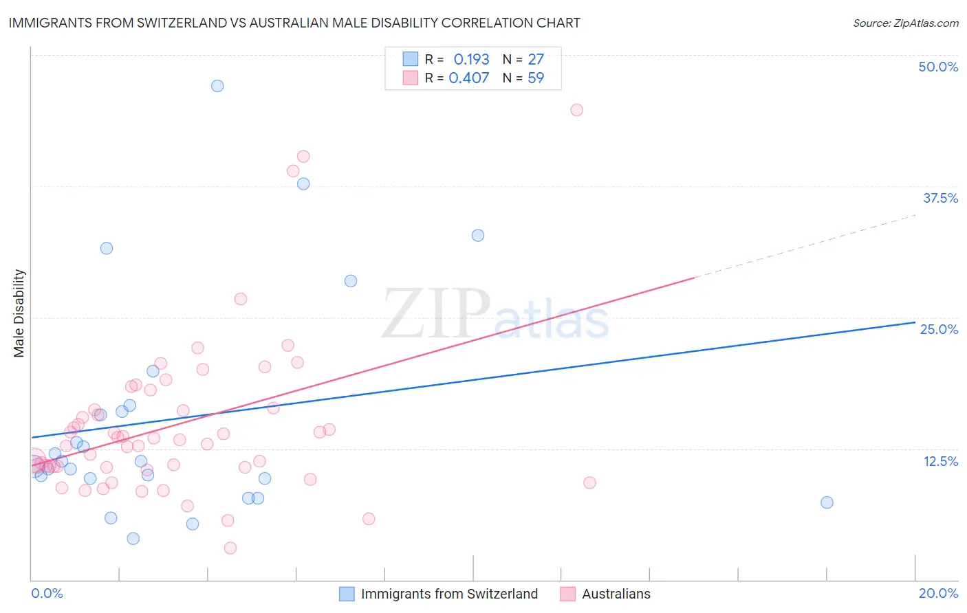 Immigrants from Switzerland vs Australian Male Disability
