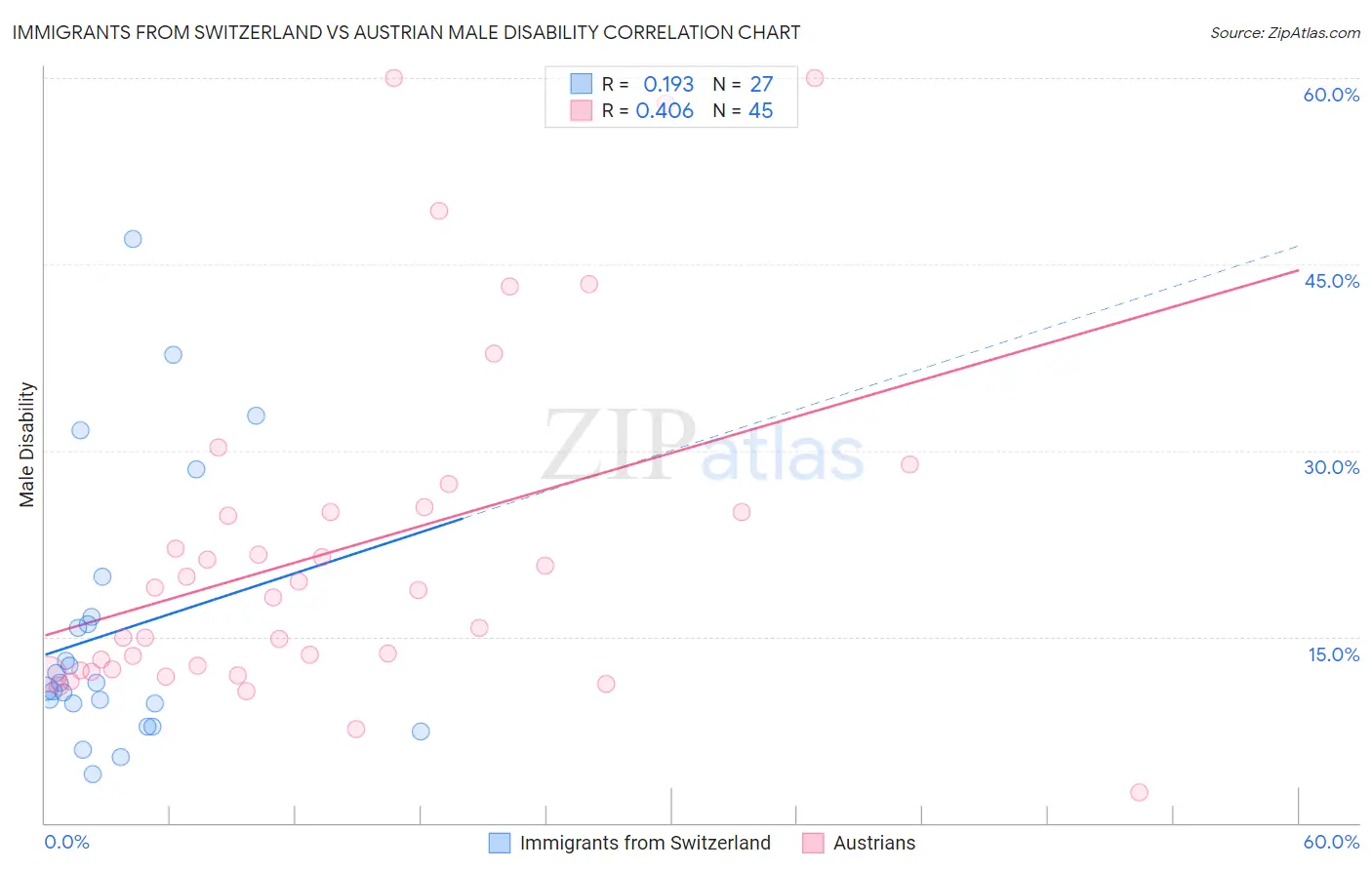 Immigrants from Switzerland vs Austrian Male Disability