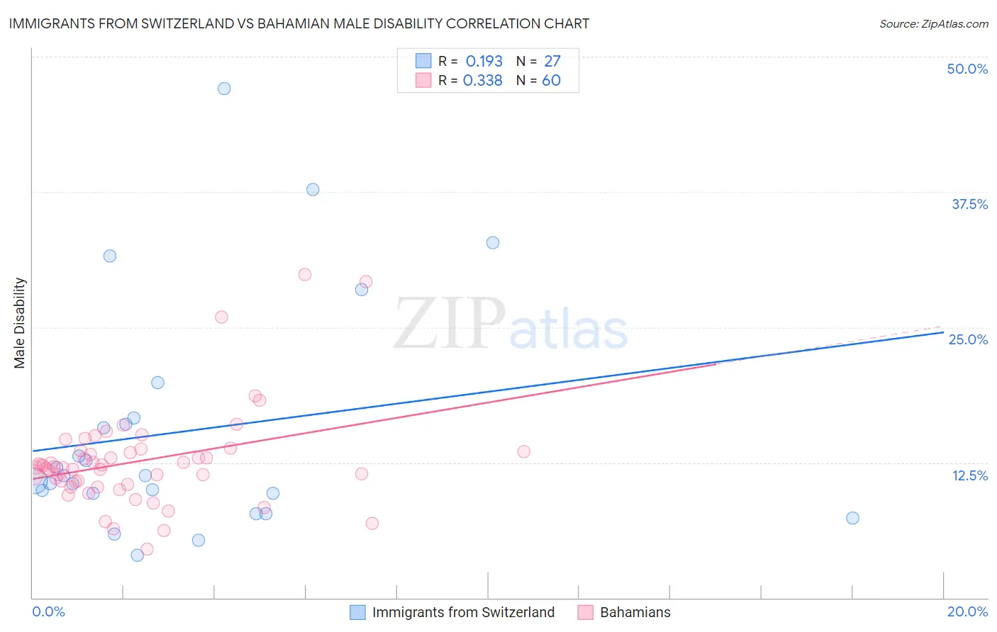 Immigrants from Switzerland vs Bahamian Male Disability