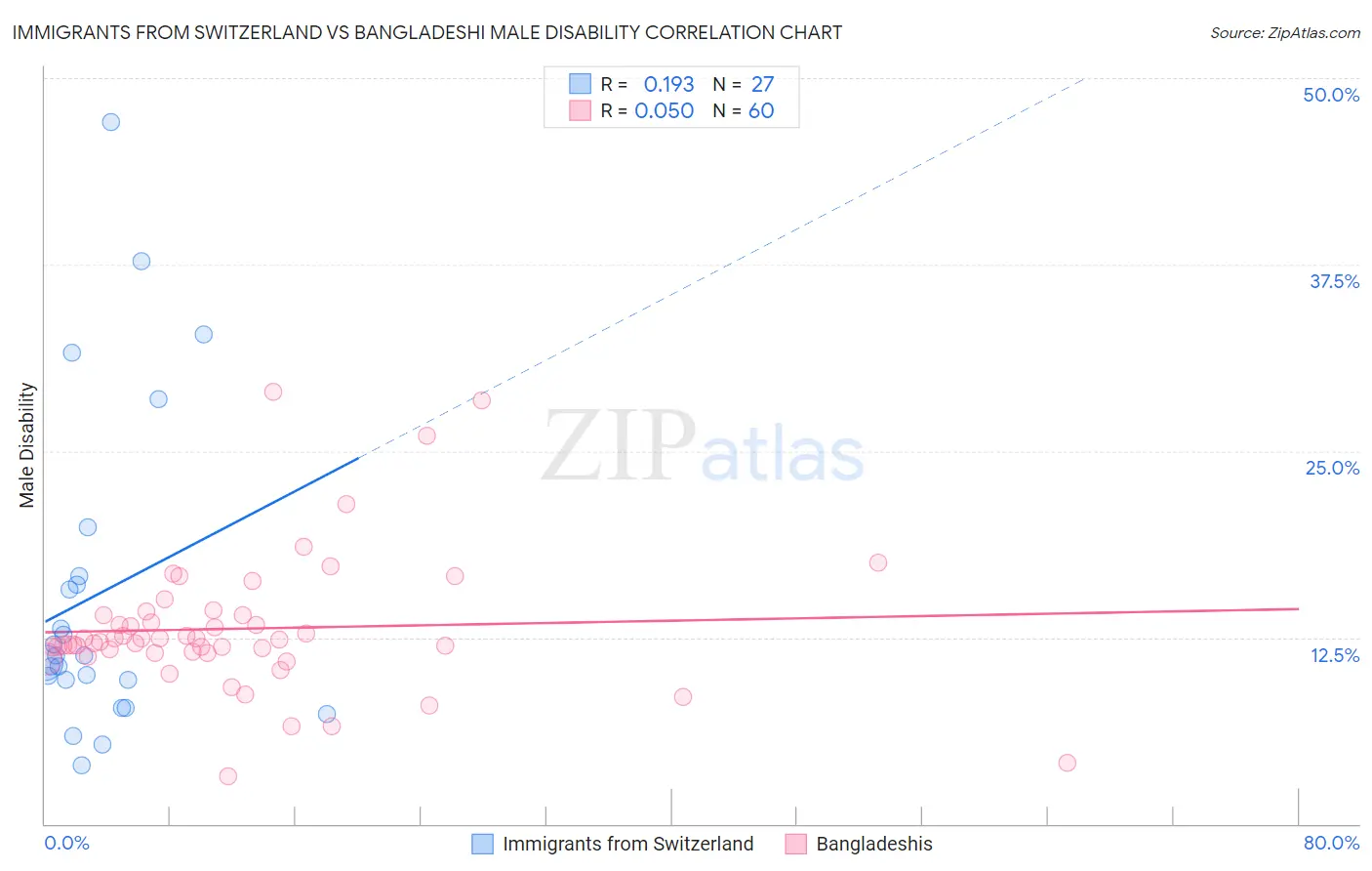 Immigrants from Switzerland vs Bangladeshi Male Disability