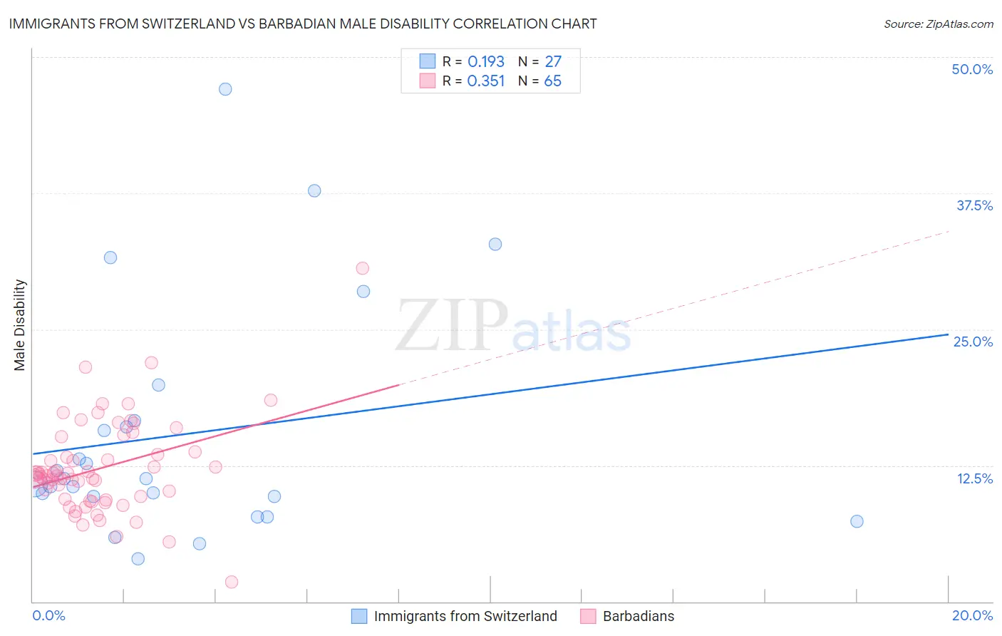 Immigrants from Switzerland vs Barbadian Male Disability