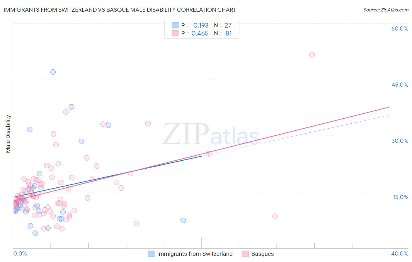 Immigrants from Switzerland vs Basque Male Disability