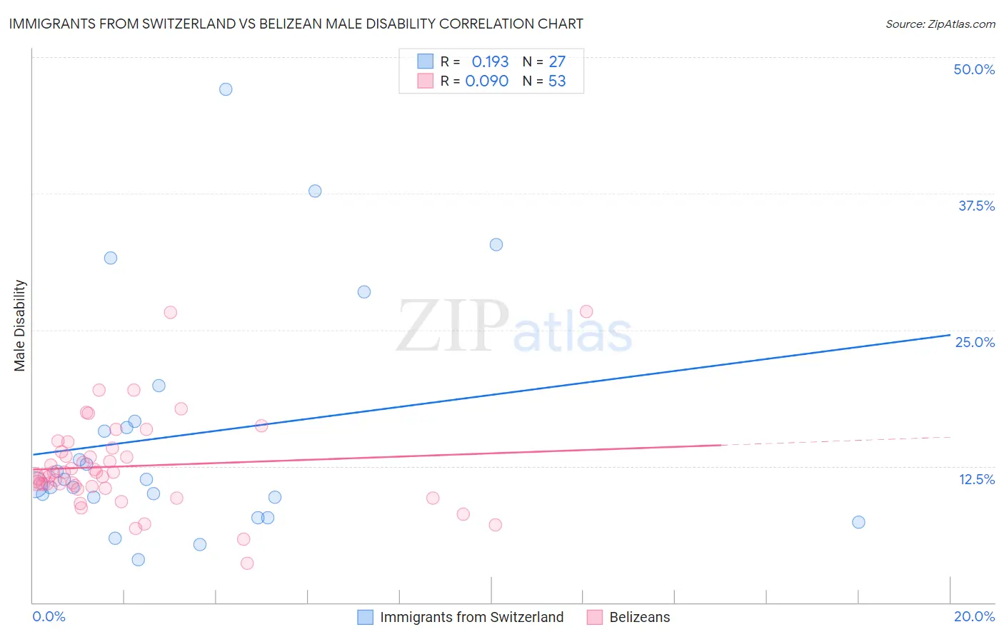 Immigrants from Switzerland vs Belizean Male Disability