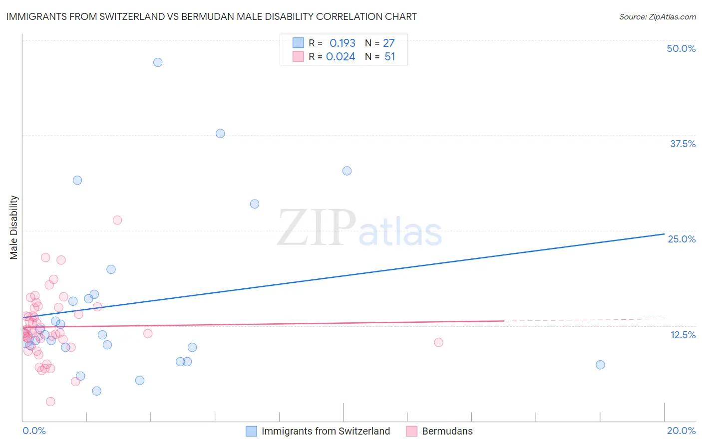 Immigrants from Switzerland vs Bermudan Male Disability