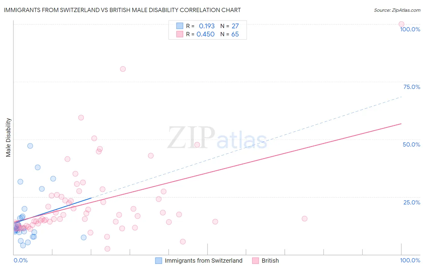 Immigrants from Switzerland vs British Male Disability