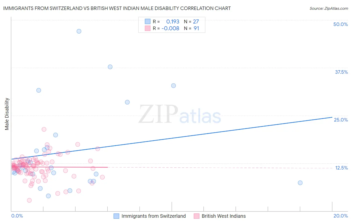 Immigrants from Switzerland vs British West Indian Male Disability