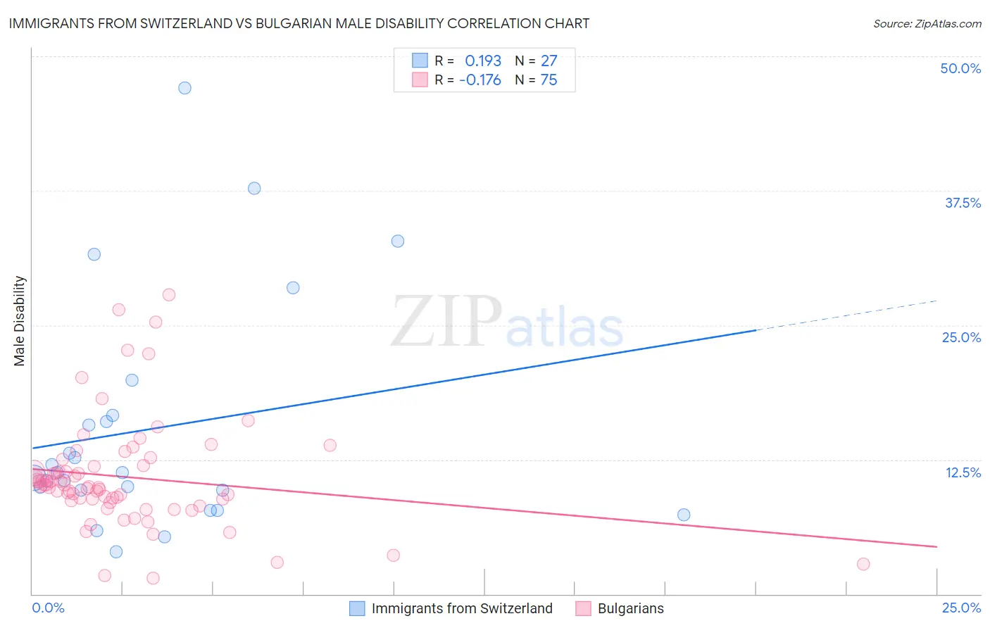 Immigrants from Switzerland vs Bulgarian Male Disability