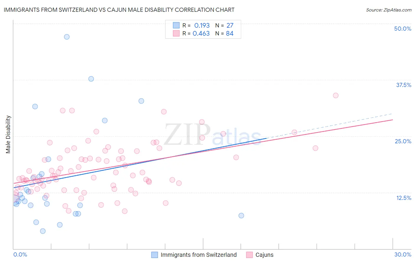Immigrants from Switzerland vs Cajun Male Disability