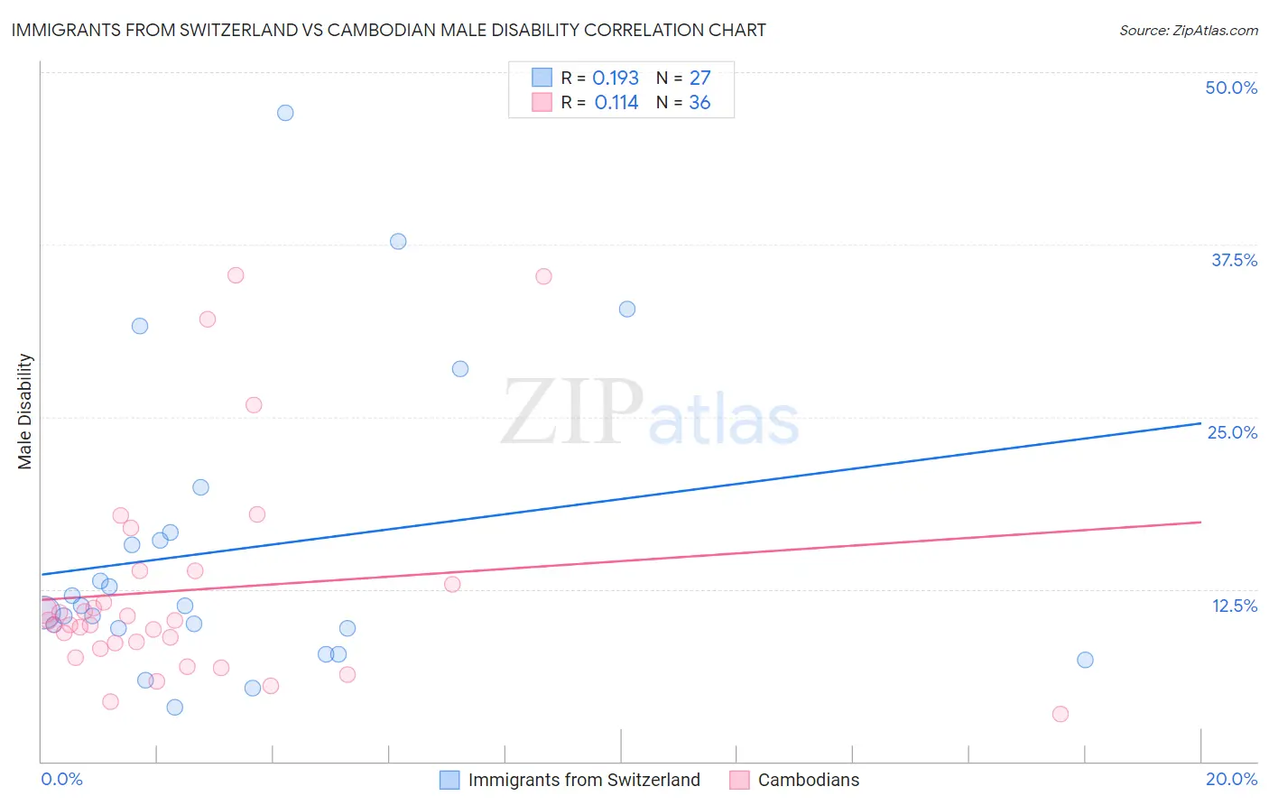 Immigrants from Switzerland vs Cambodian Male Disability