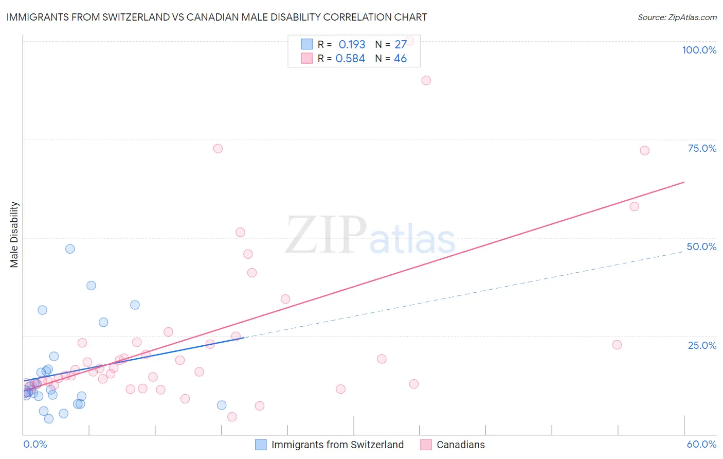 Immigrants from Switzerland vs Canadian Male Disability