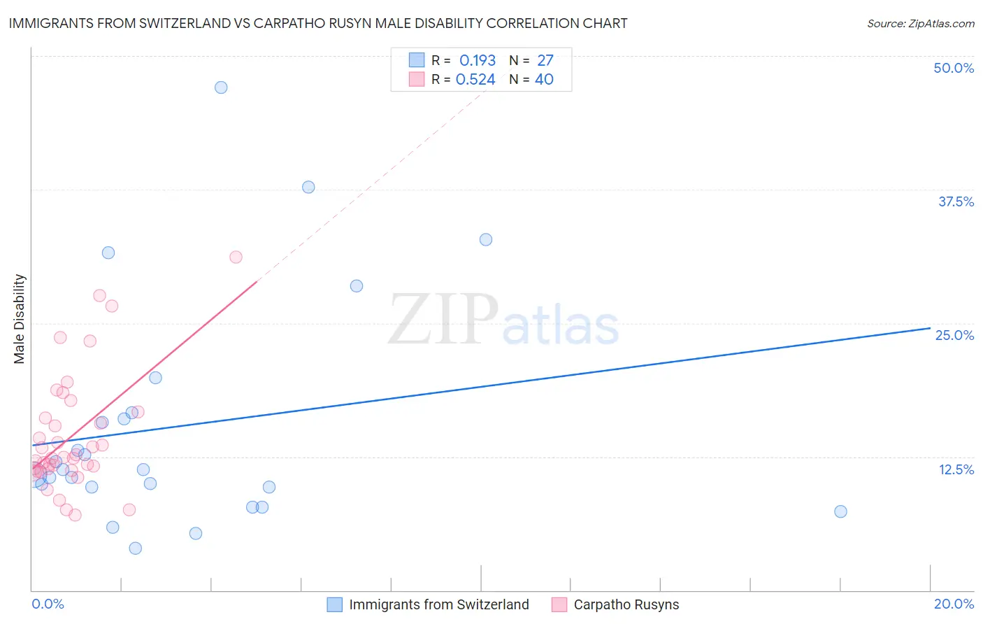 Immigrants from Switzerland vs Carpatho Rusyn Male Disability