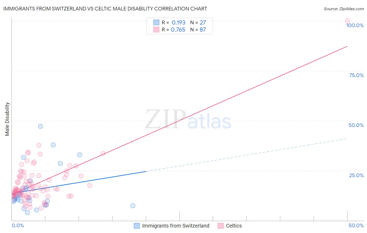 Immigrants from Switzerland vs Celtic Male Disability