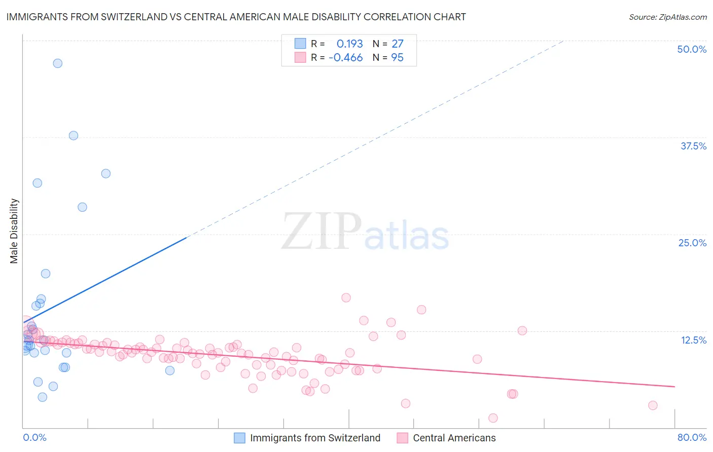 Immigrants from Switzerland vs Central American Male Disability