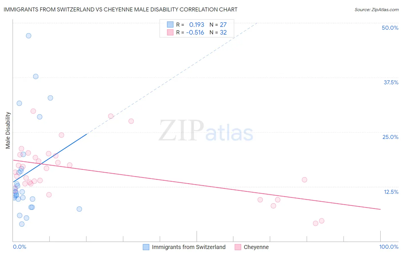 Immigrants from Switzerland vs Cheyenne Male Disability