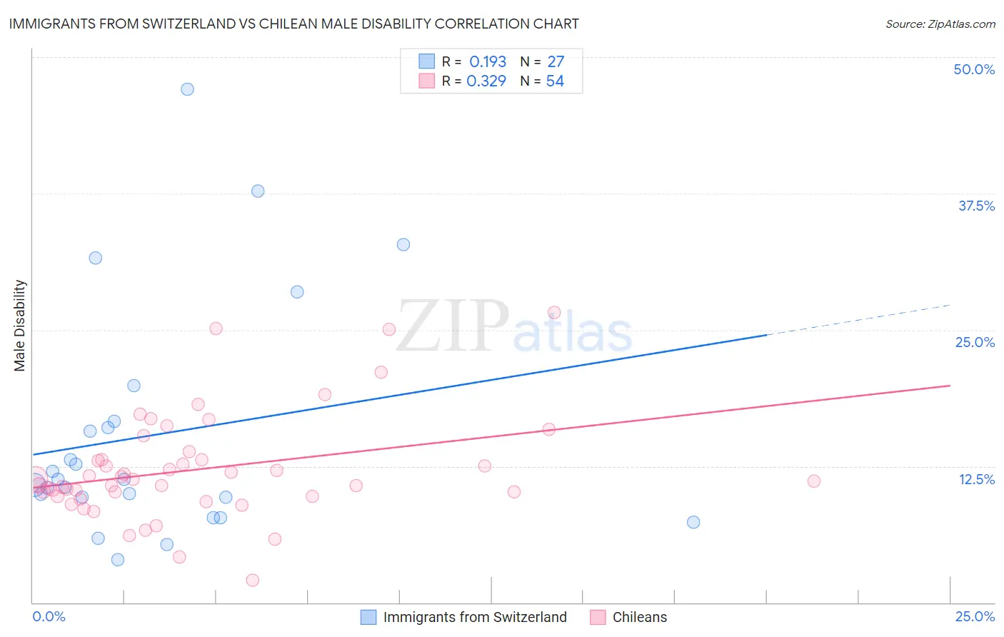 Immigrants from Switzerland vs Chilean Male Disability