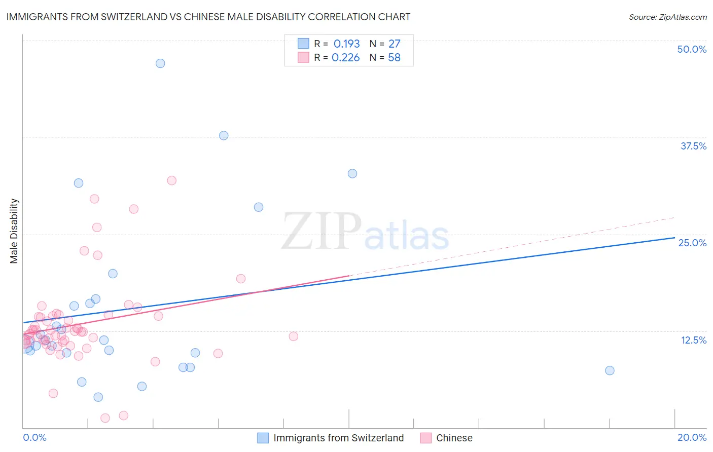 Immigrants from Switzerland vs Chinese Male Disability
