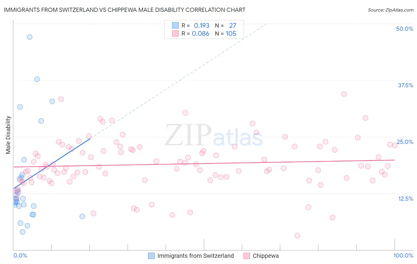 Immigrants from Switzerland vs Chippewa Male Disability