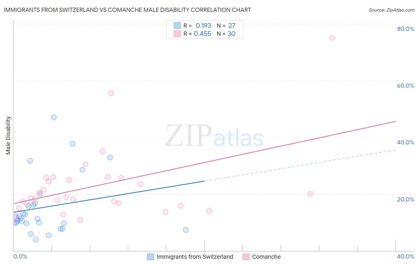 Immigrants from Switzerland vs Comanche Male Disability