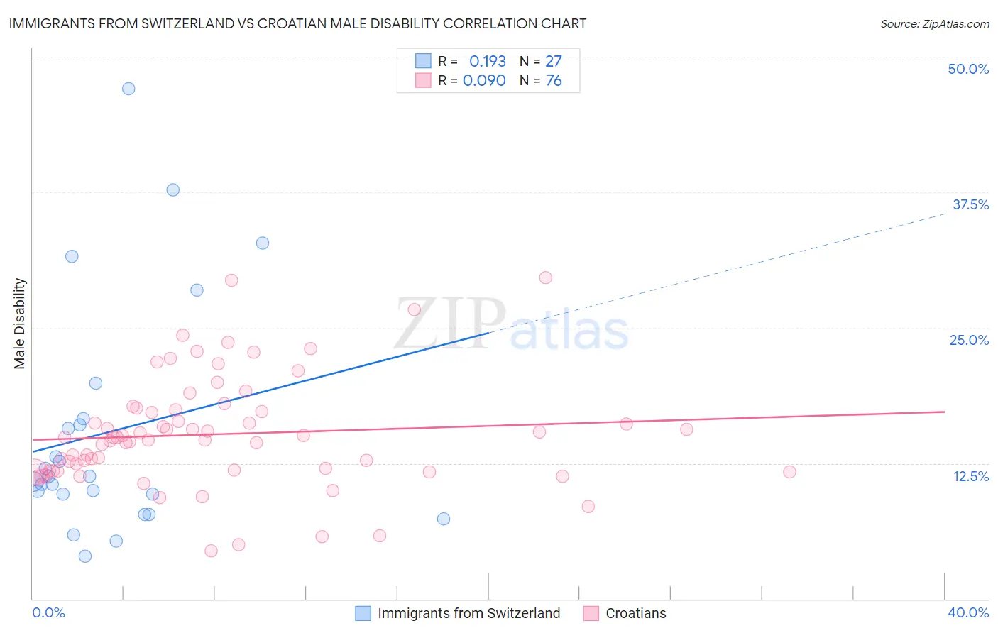 Immigrants from Switzerland vs Croatian Male Disability