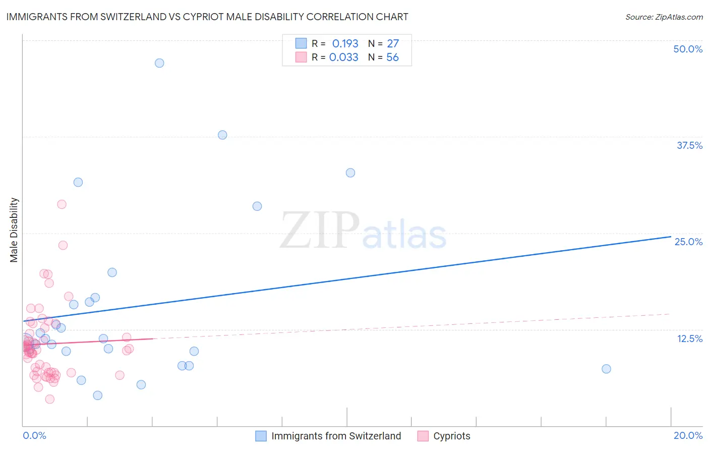 Immigrants from Switzerland vs Cypriot Male Disability