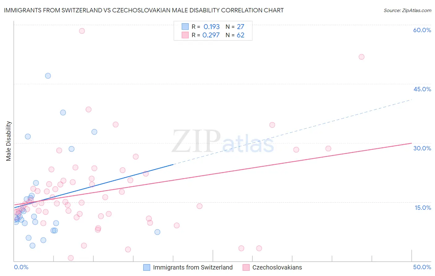 Immigrants from Switzerland vs Czechoslovakian Male Disability