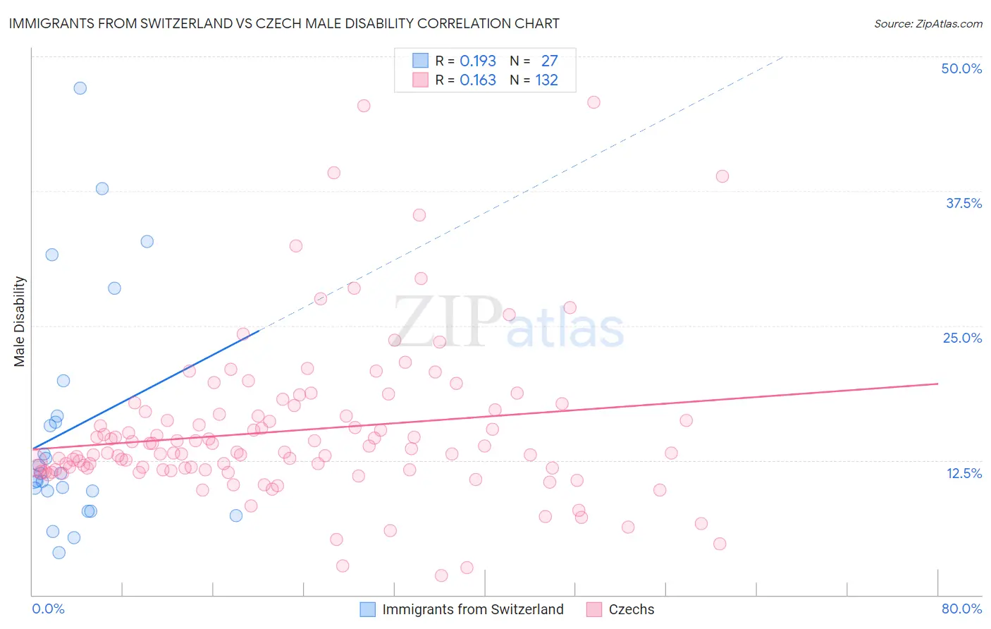 Immigrants from Switzerland vs Czech Male Disability