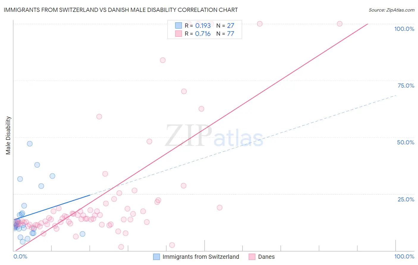 Immigrants from Switzerland vs Danish Male Disability