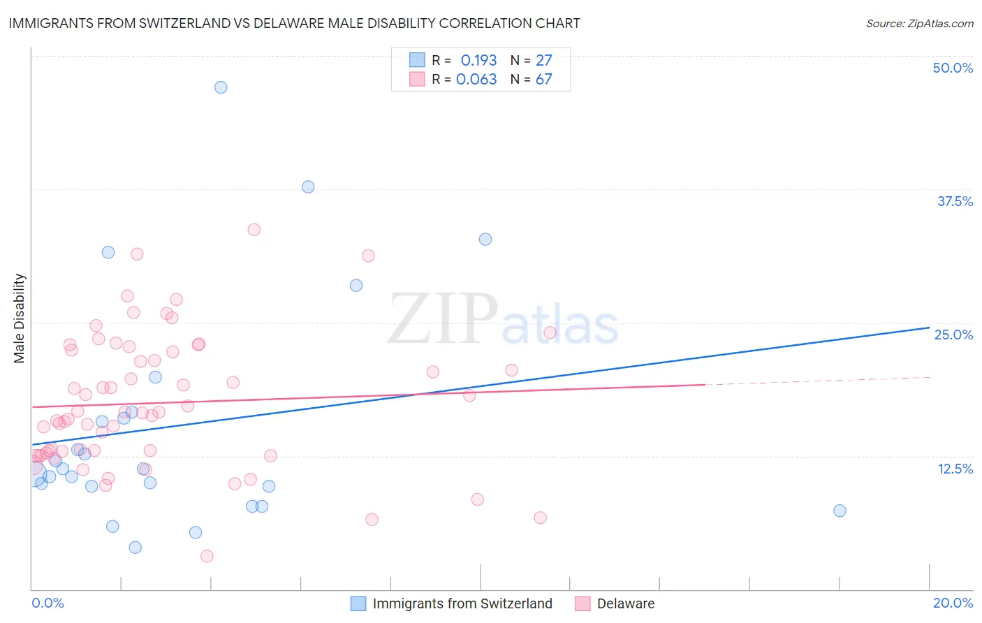 Immigrants from Switzerland vs Delaware Male Disability