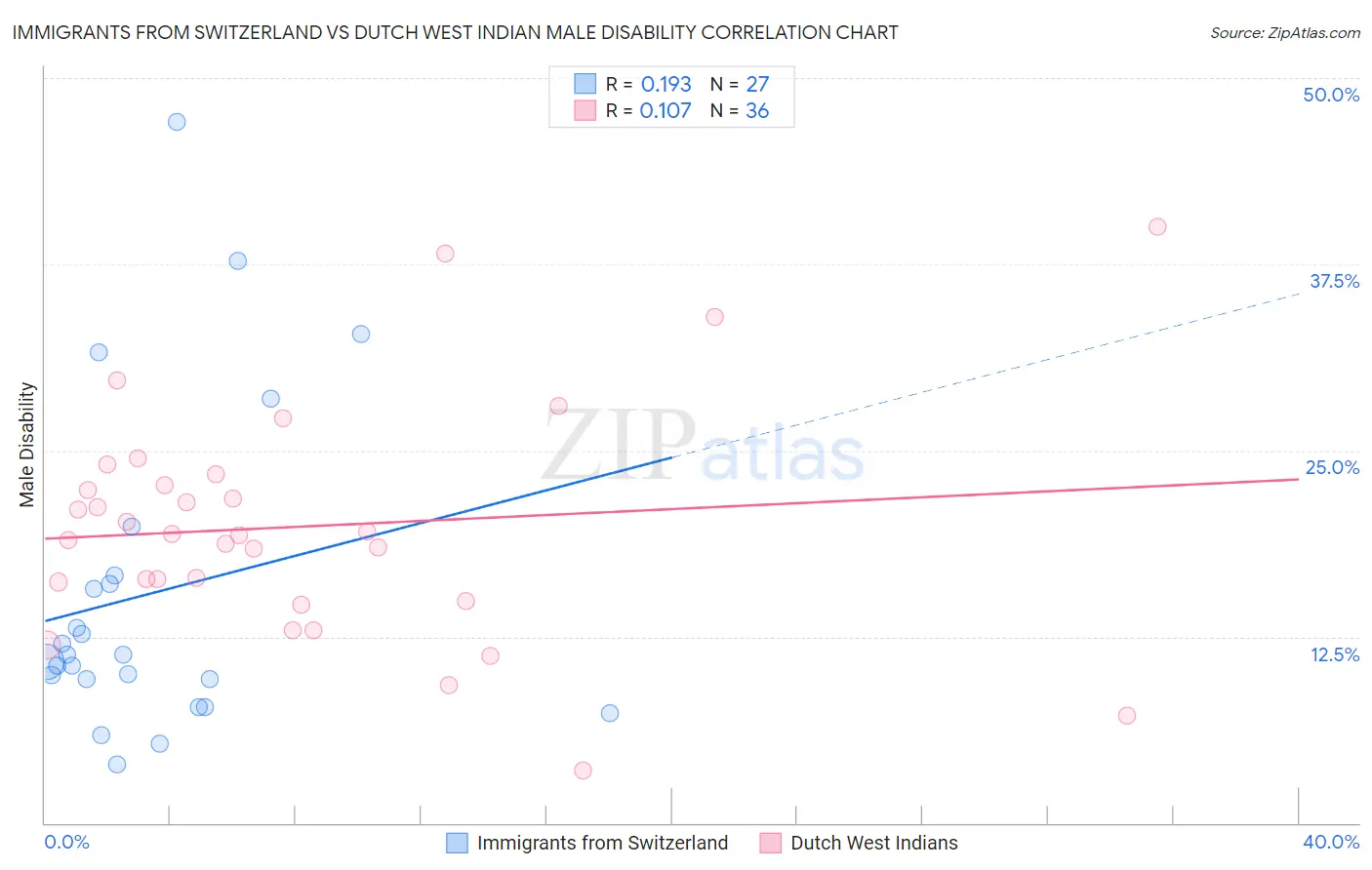 Immigrants from Switzerland vs Dutch West Indian Male Disability
