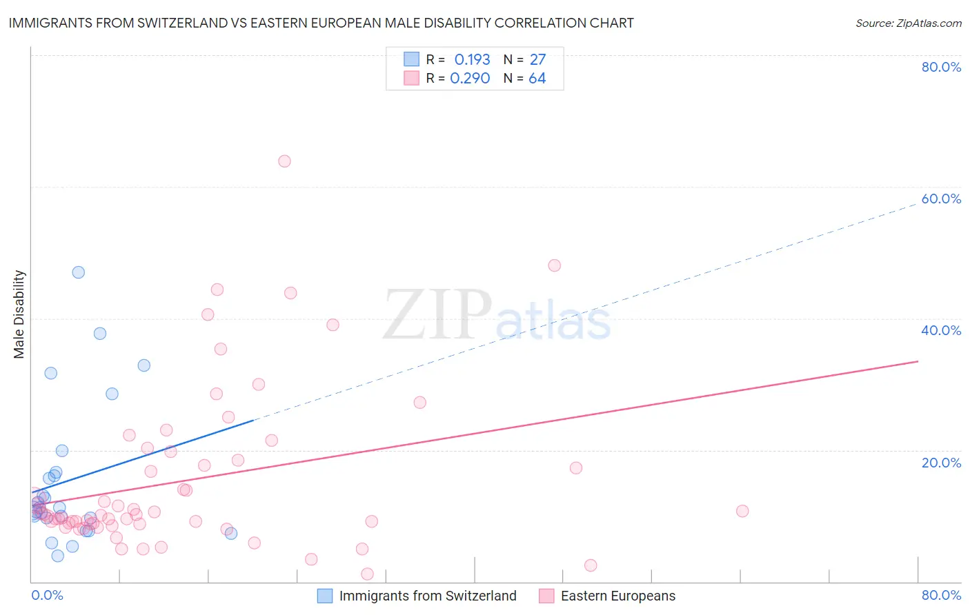 Immigrants from Switzerland vs Eastern European Male Disability