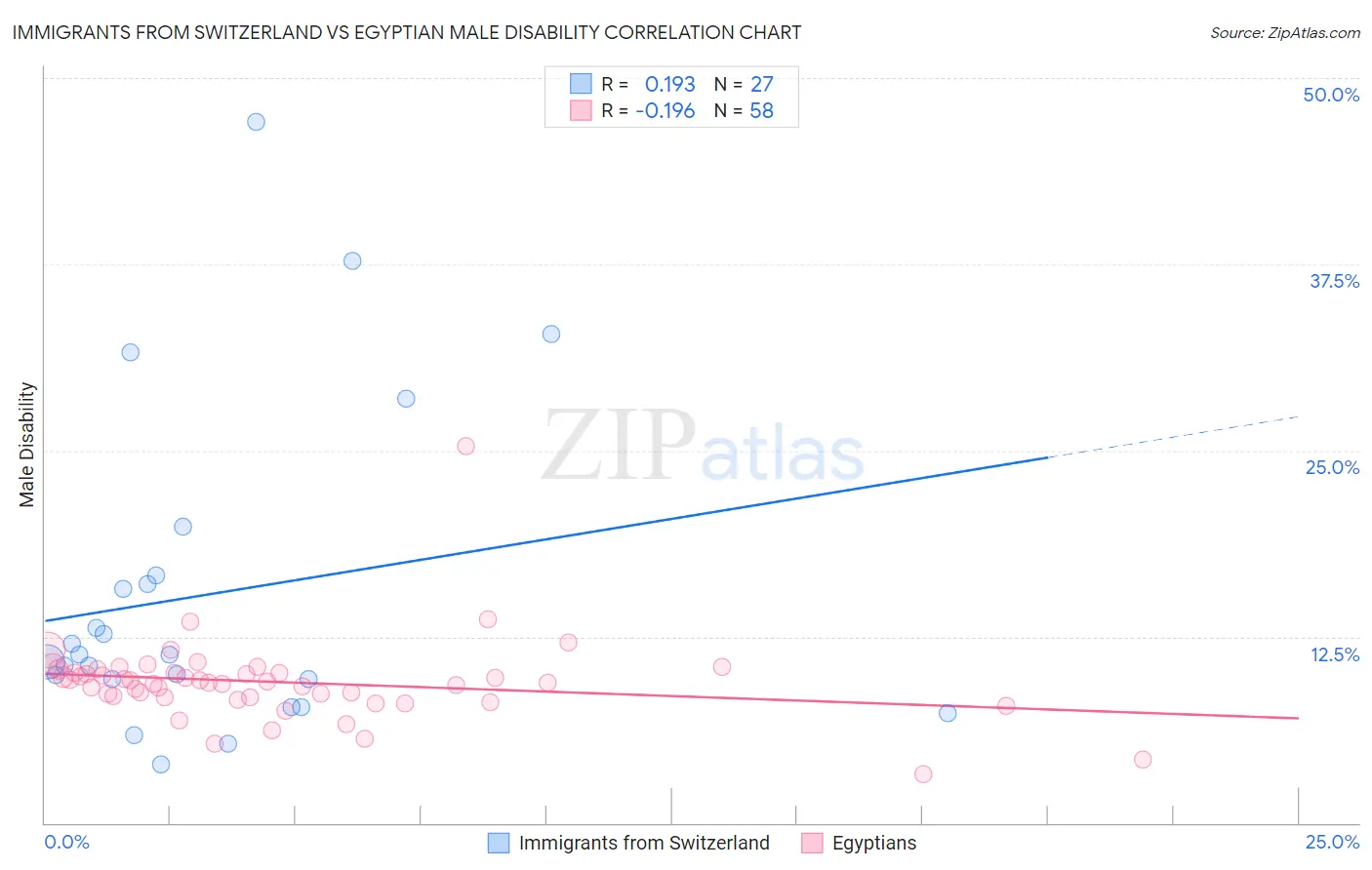 Immigrants from Switzerland vs Egyptian Male Disability